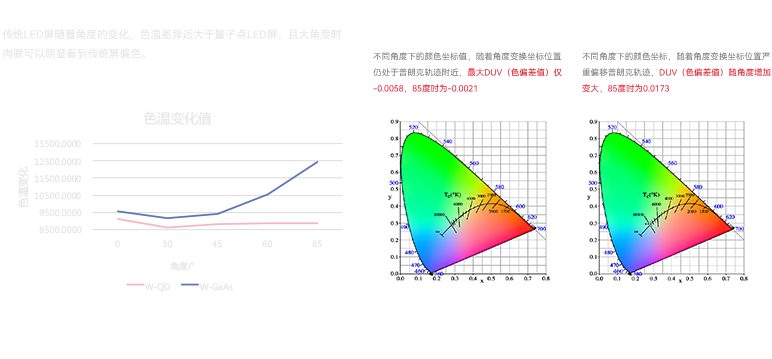 量子点直显大屏大角度色温变化更小