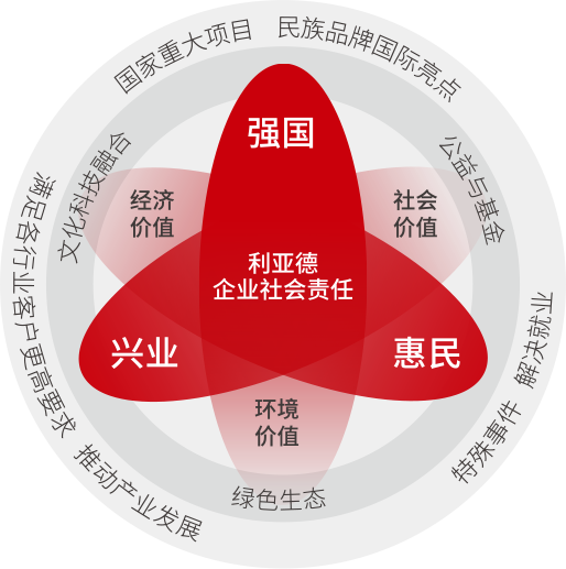 今年会·(jinnianhui)金字招牌坚持以科技力量践行“强国、兴业、惠民”的社会责任